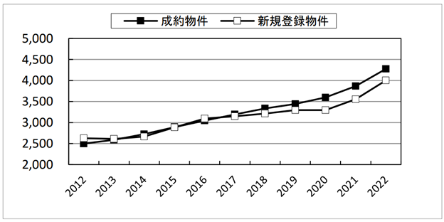 首都圏不動産流通市場の動向（2022年）