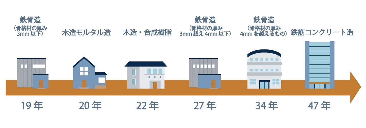 耐用年数（建物／建物附属設備）