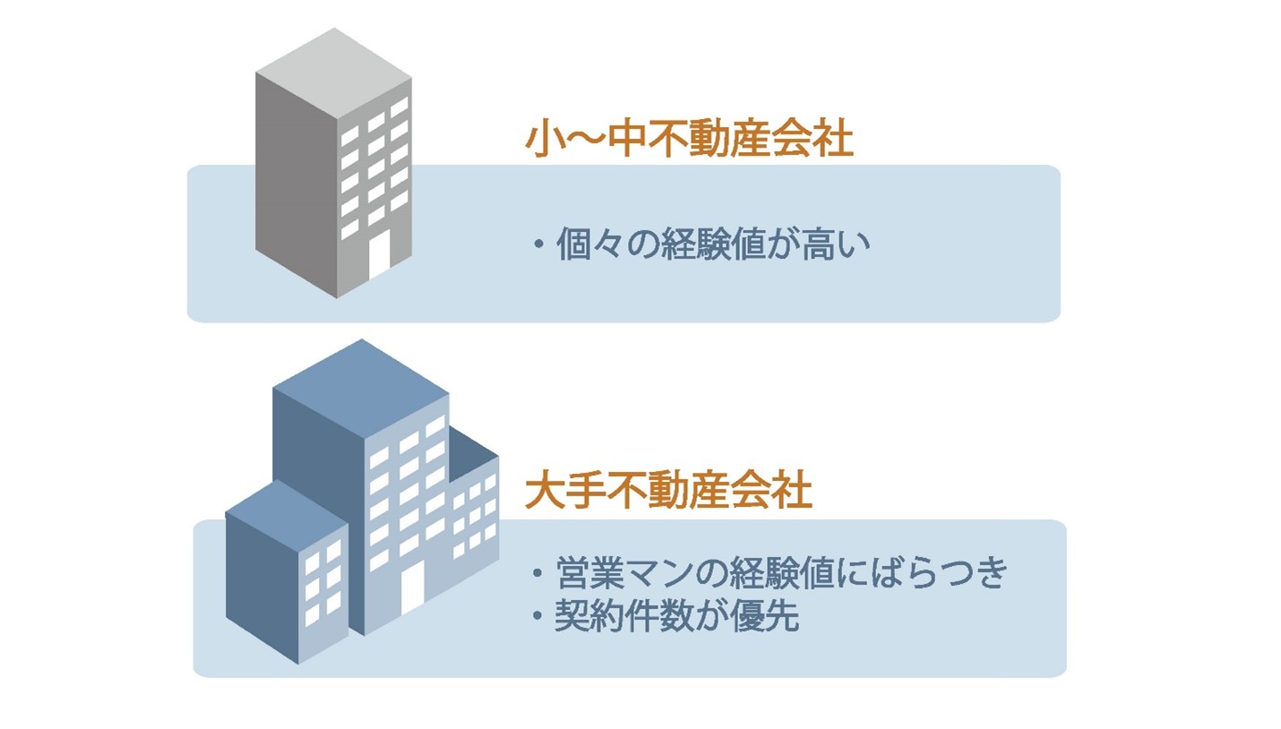 アパートを売却する時に不動産会社を選ぶポイント