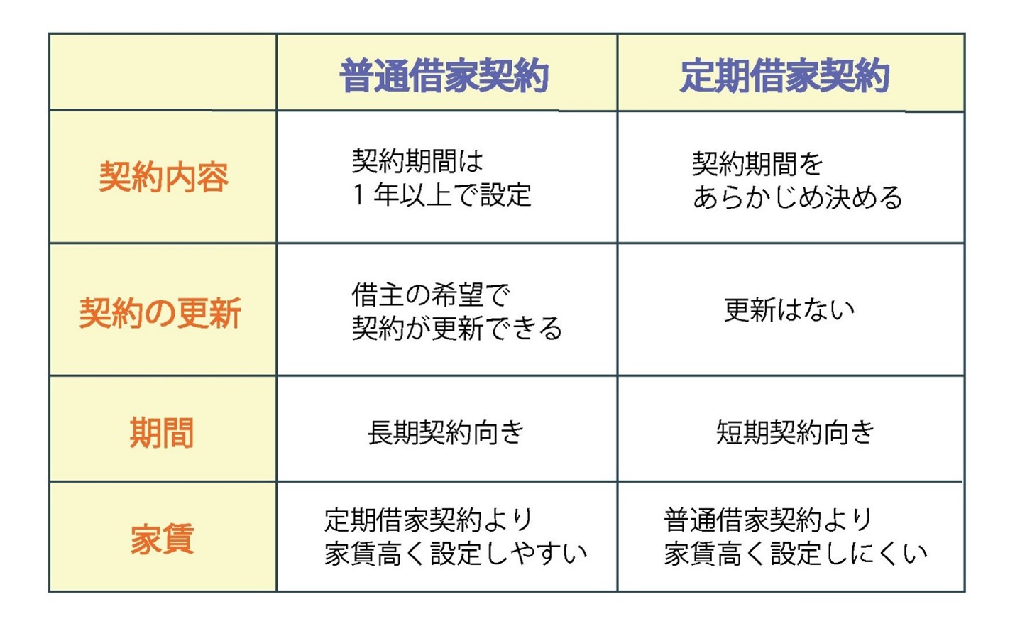 賃料査定に影響する貸し方