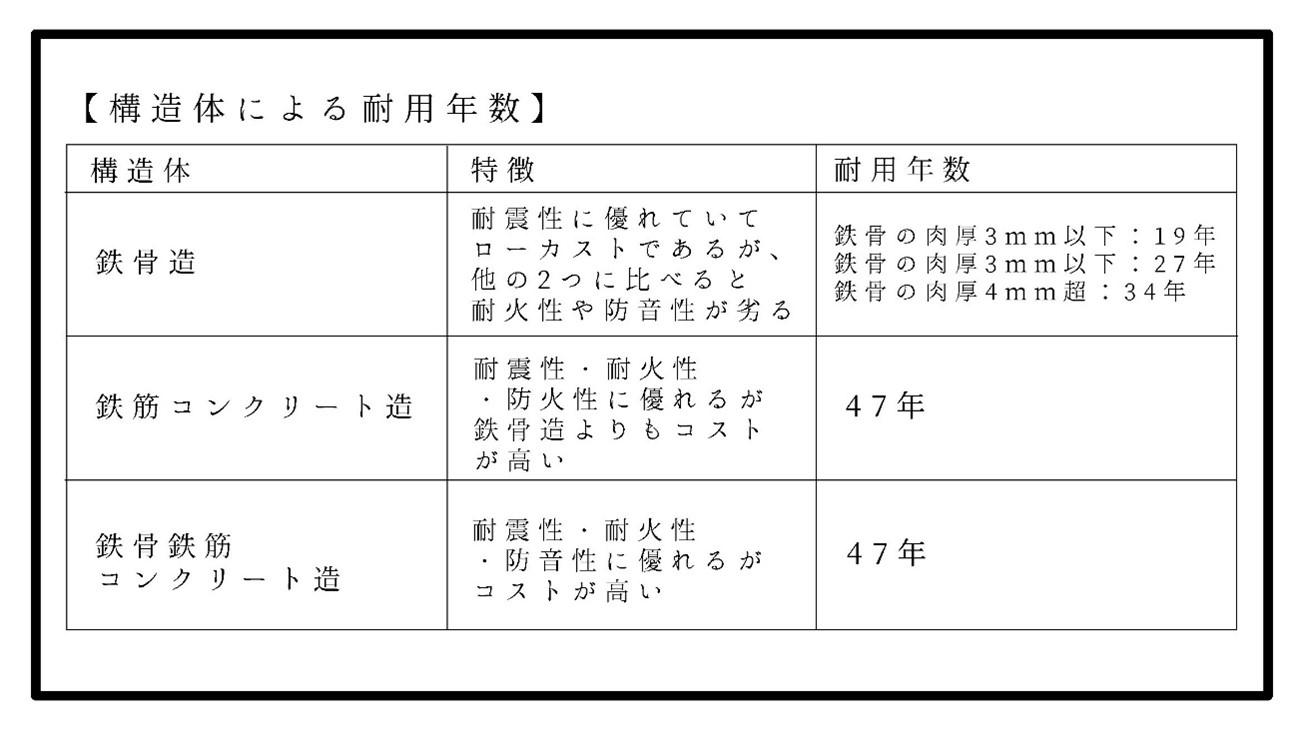 構造により耐用年数が変わる