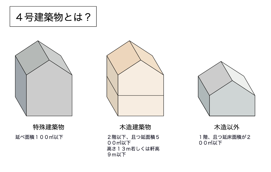 ４号建築物