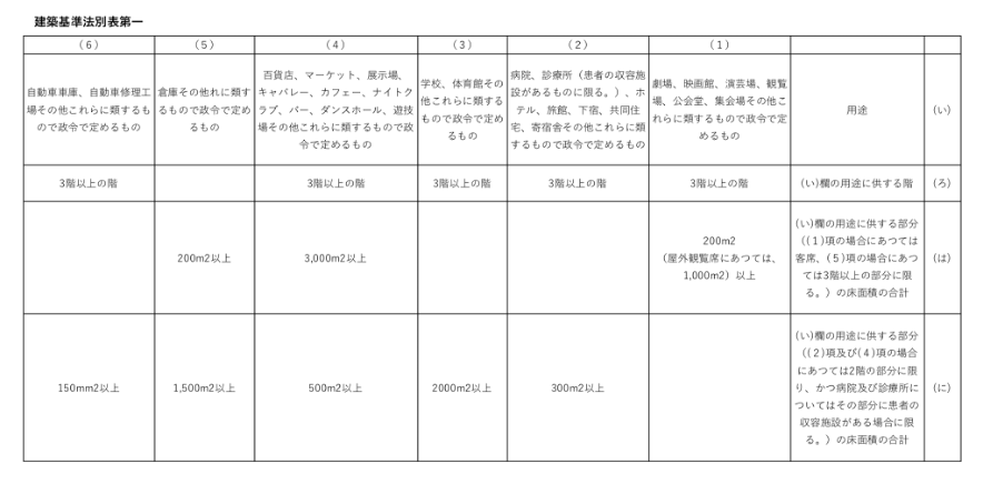 建築基準法別表１（い）欄