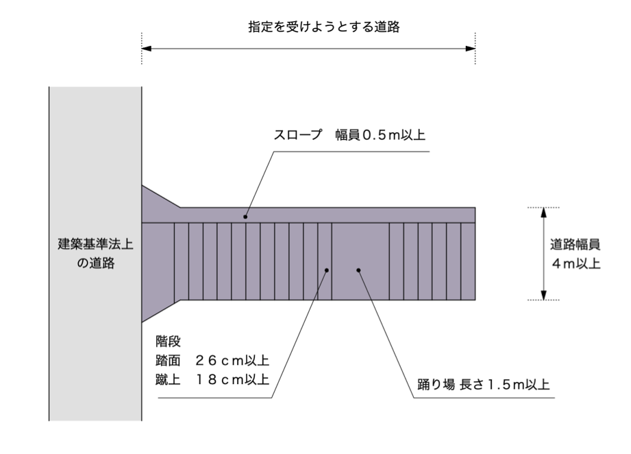 傾斜地における指定