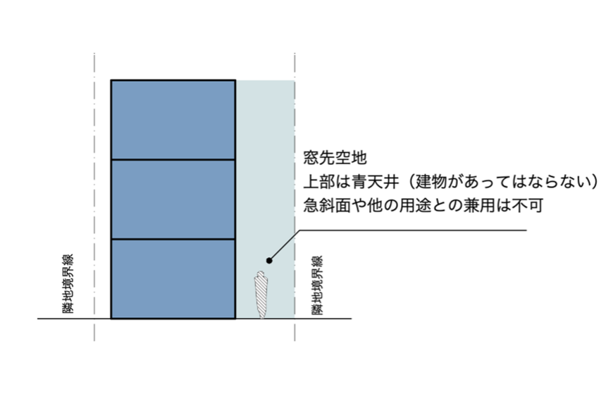 窓先空地通路