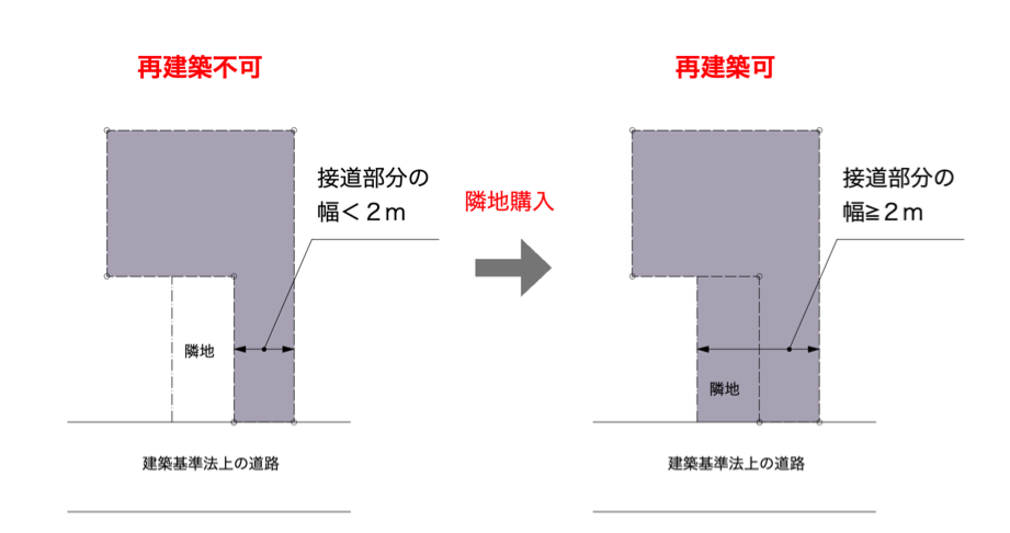 再建築不可を可能にする