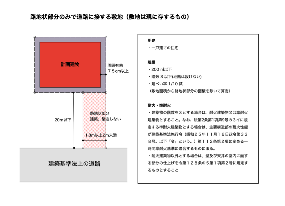 ４３条但し書き、４２条２項路地状部分のみで接道する敷地