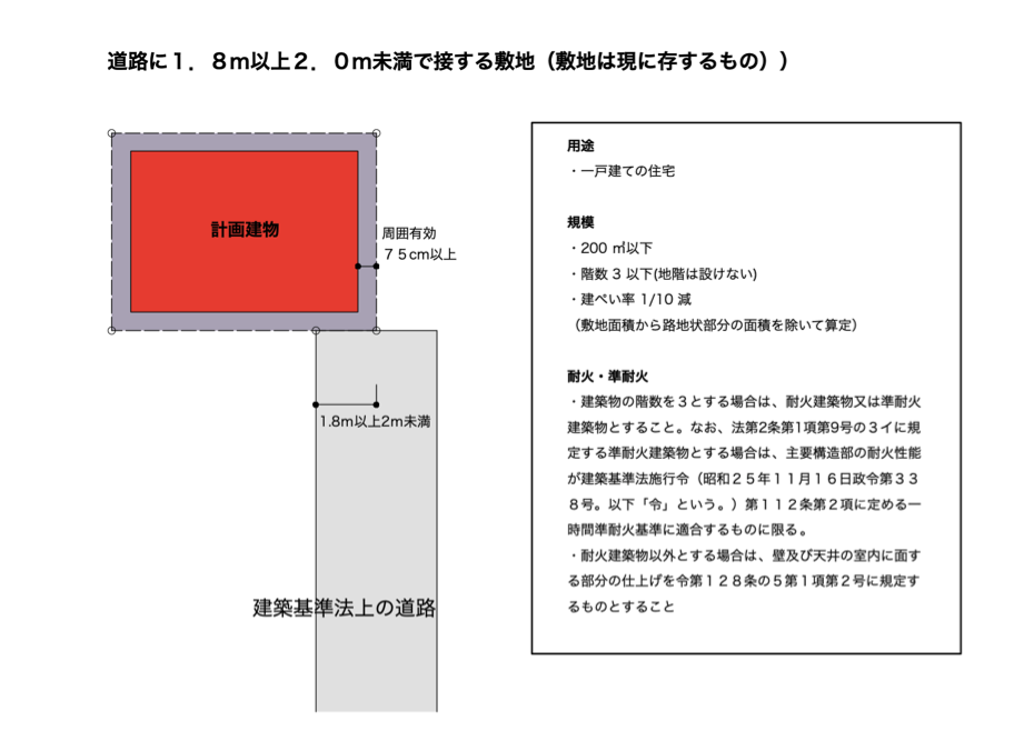 43条2項2号（旧43条但し書き）道路に1.8m以上2.0m未満で接する敷地