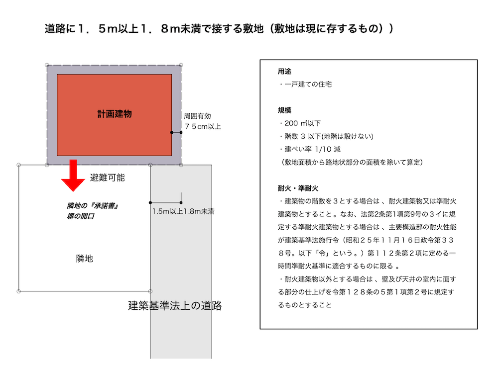 道路に1.５ｍ以上1.８ｍ未満で接する敷地