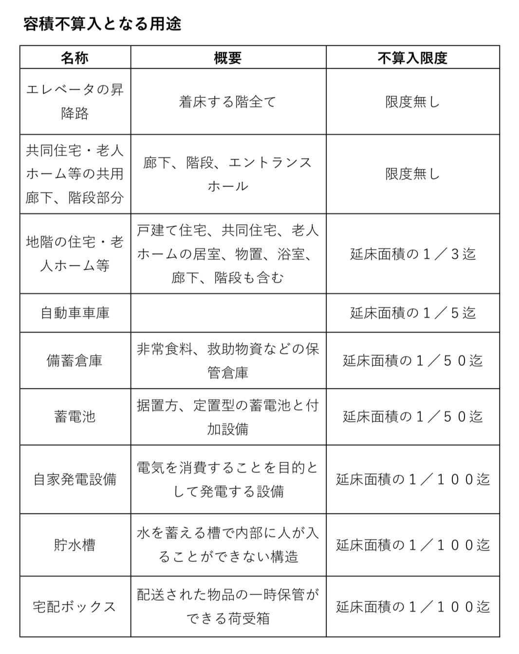 容積率不算入となる用途