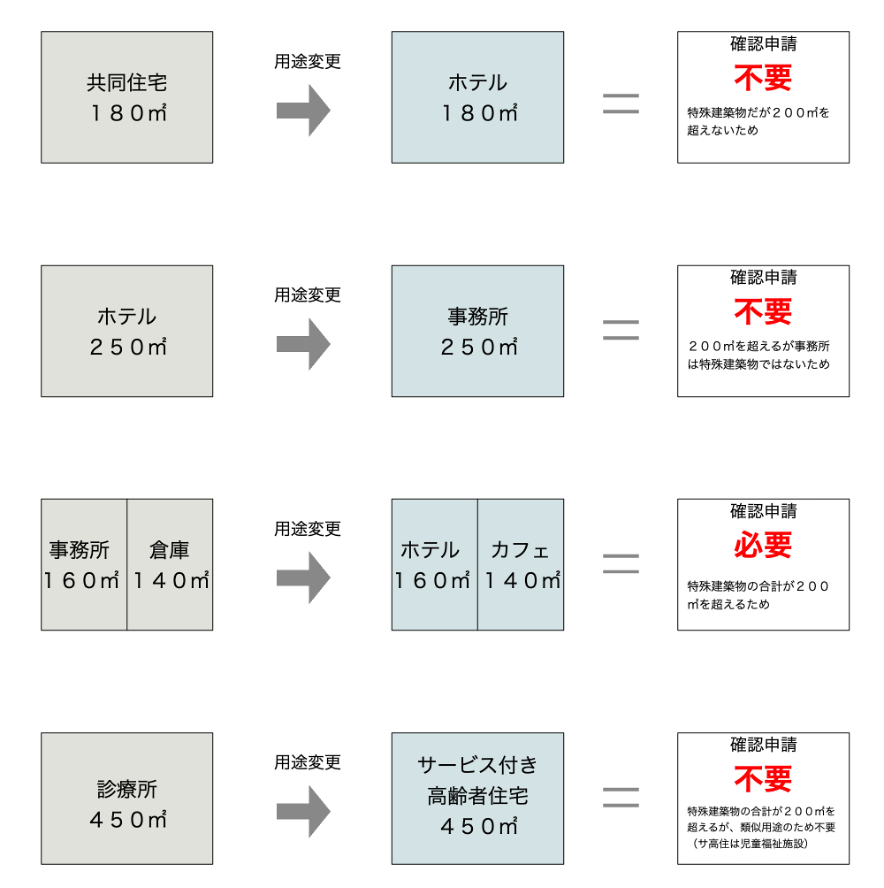 用途変更確認申請