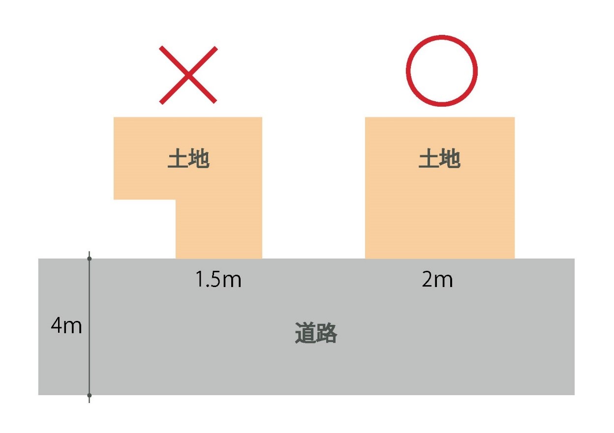 道路に2ｍ以上接する義務のこと