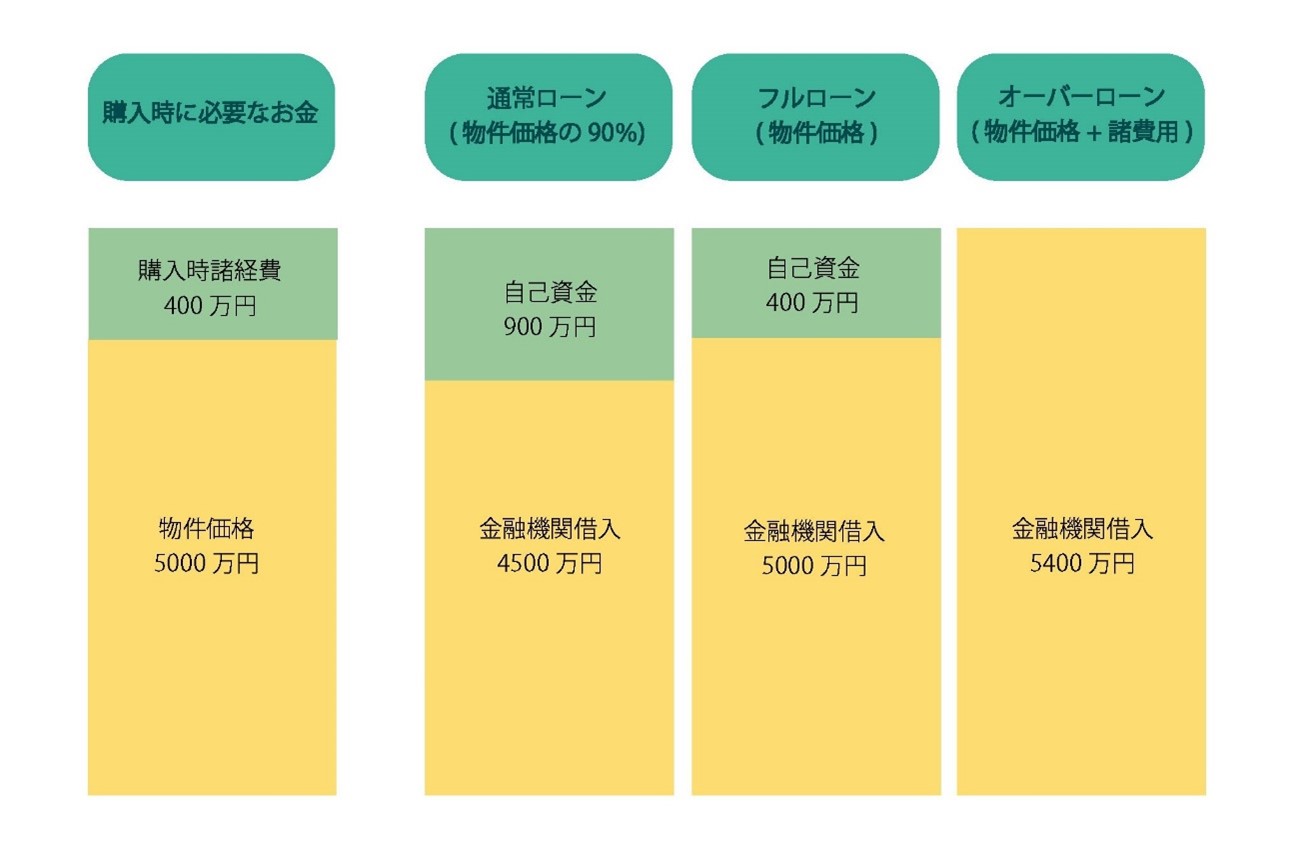 フルローンとオーバーローンの違い