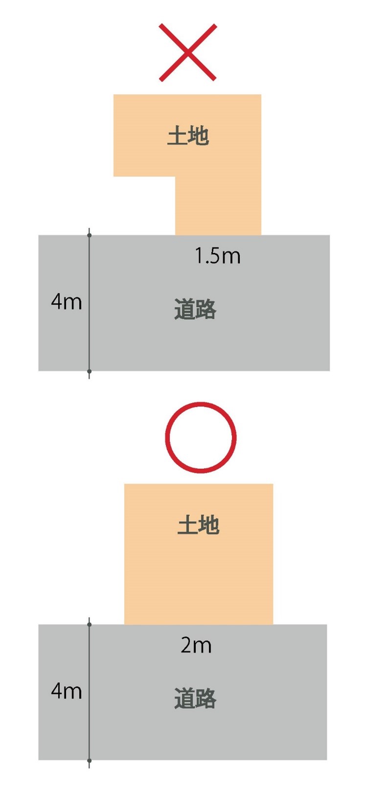 道路に2ｍ以上接する義務のこと