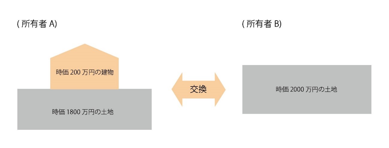 【時価の差額の事例】