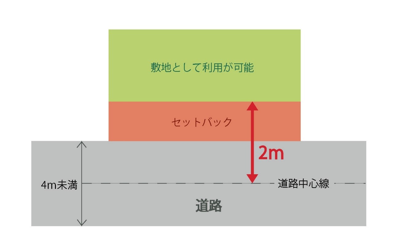 セットバック