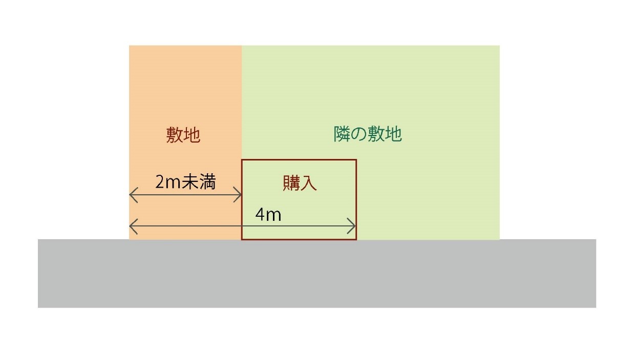 隣の土地を購入する