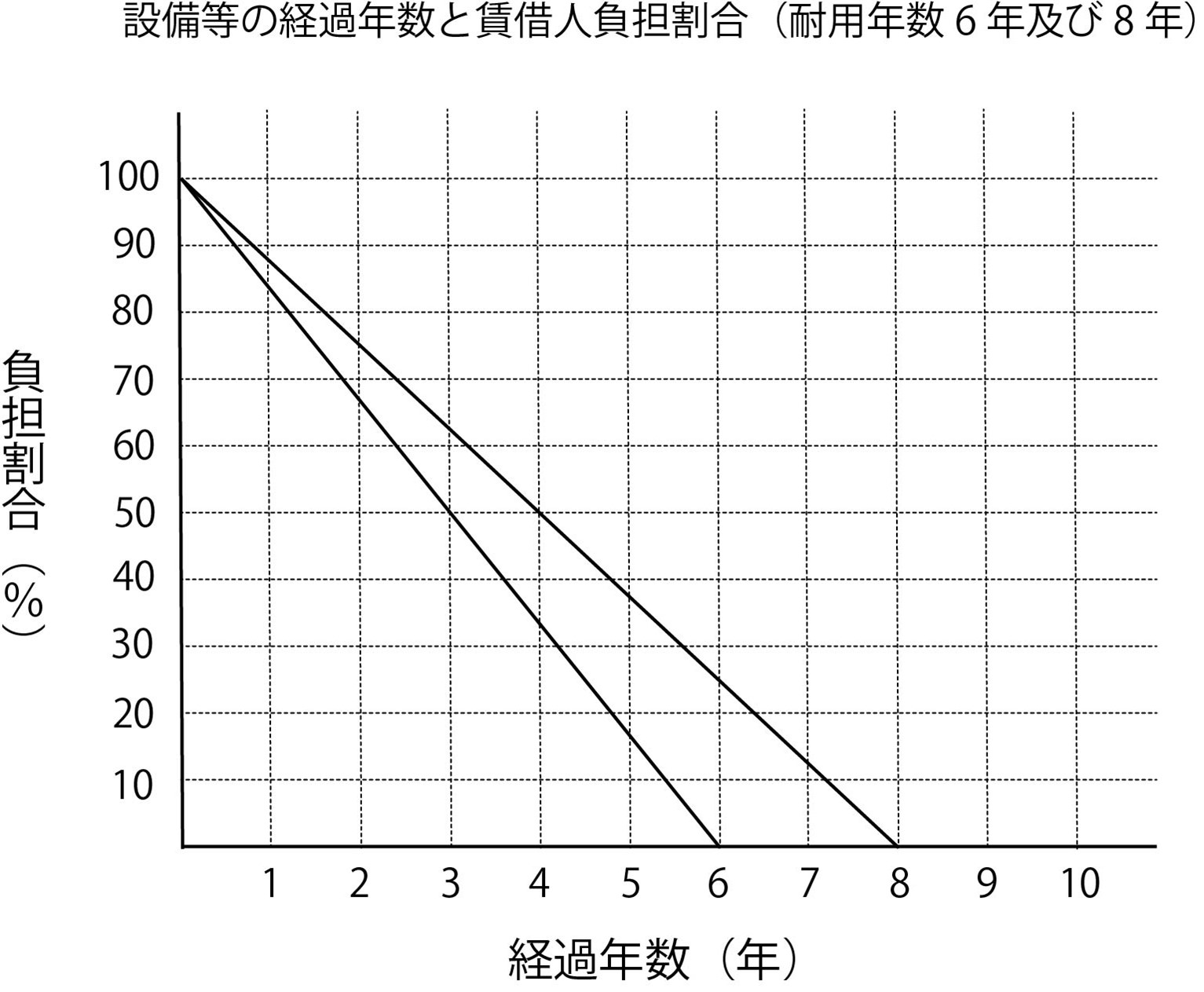 年数が経つほど賃借人の負担割合は減少することとなる。