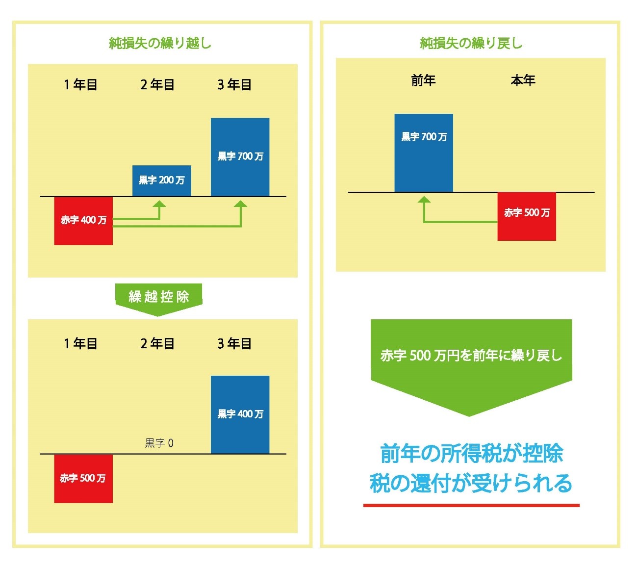 損失の繰り越しについて