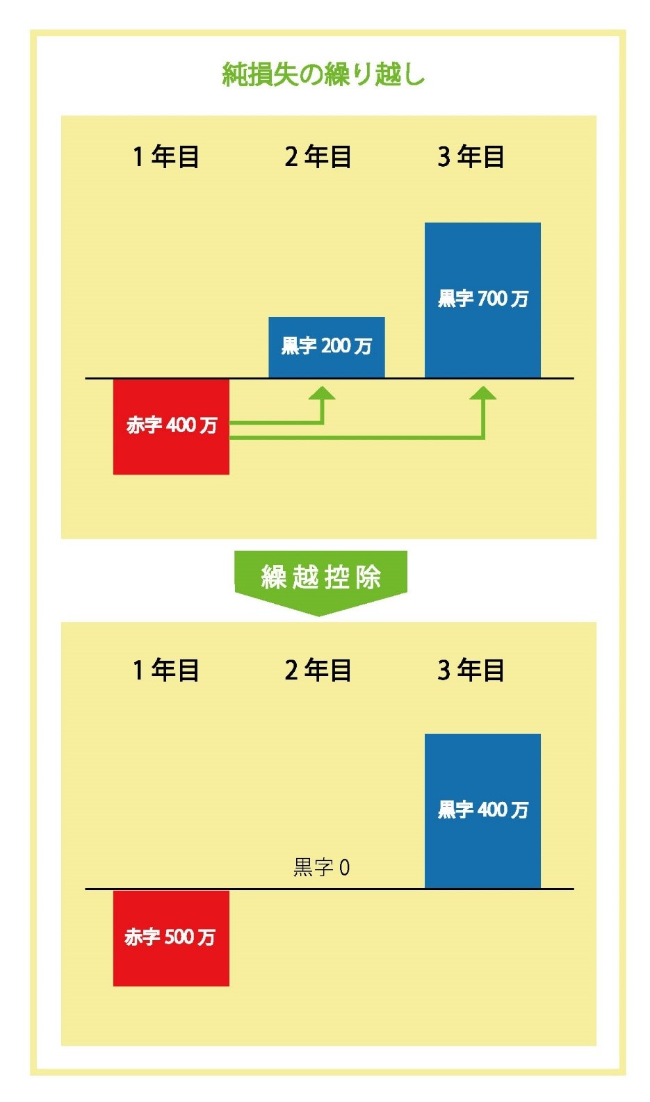 損失の繰り越しについて