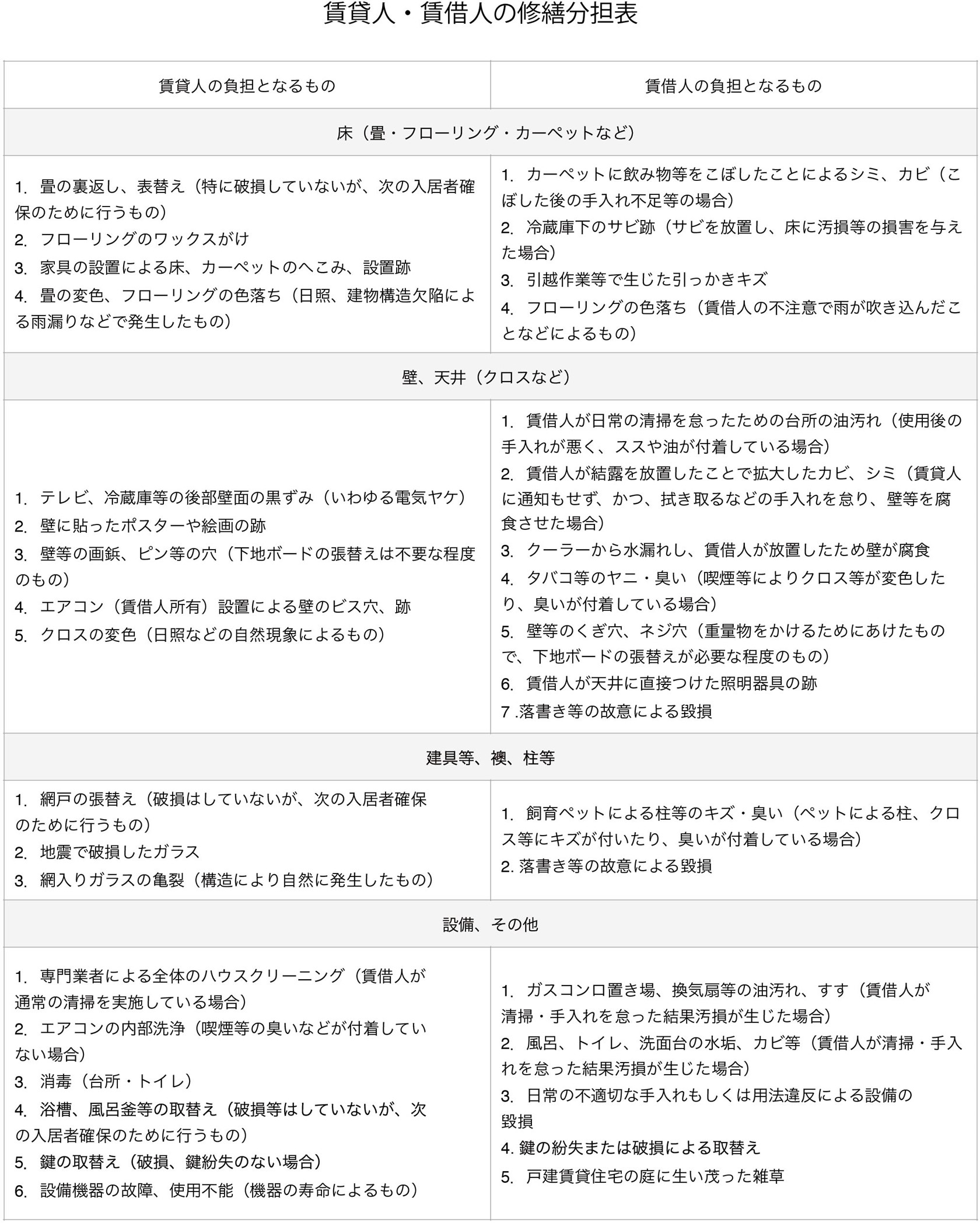 賃貸人・賃借人の修繕分担表