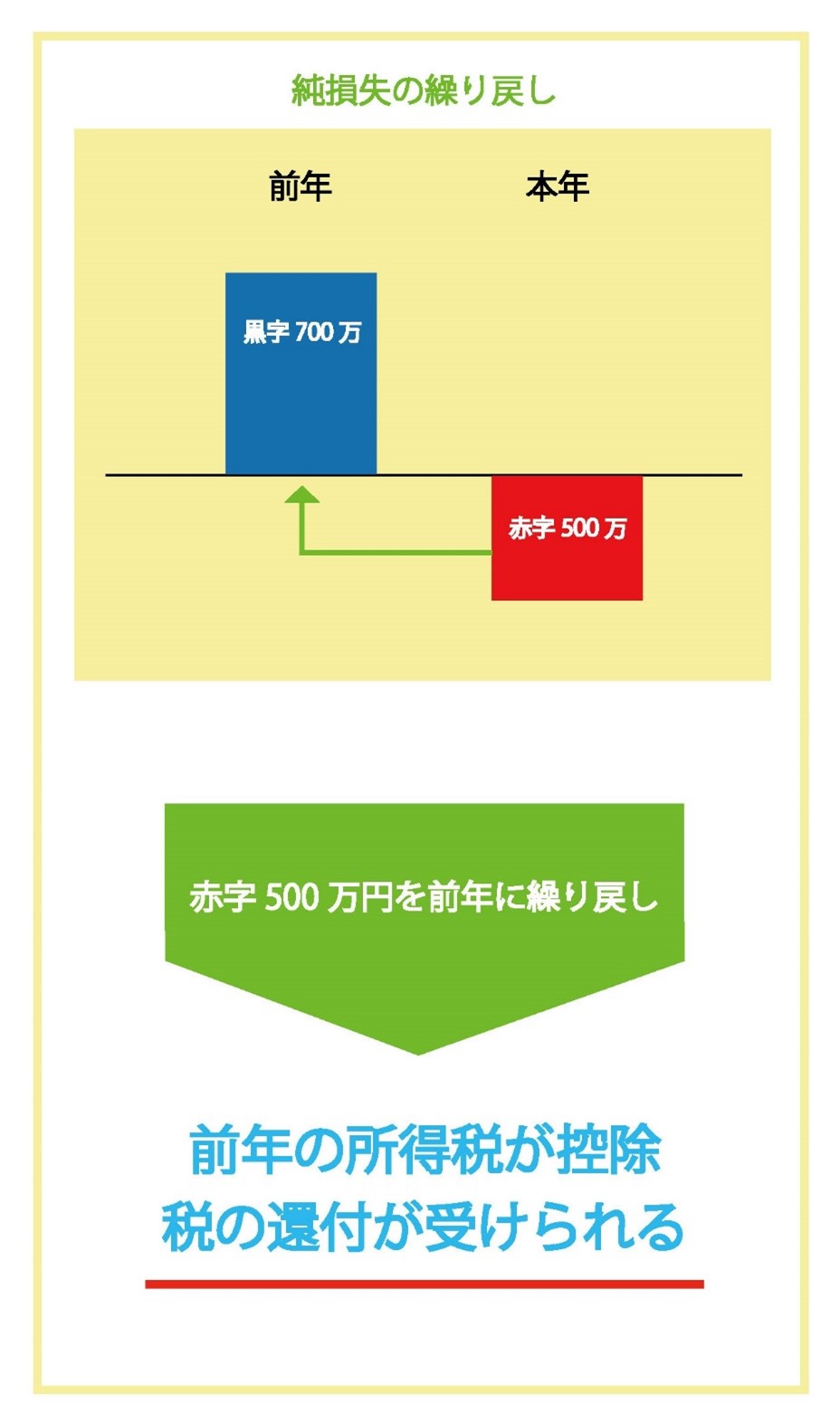 損失の繰り越しについて