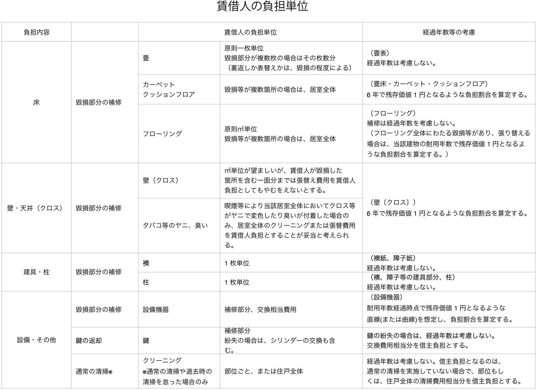 賃貸人の負担単位