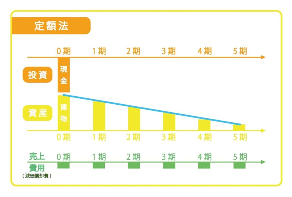 定額法と定率法どっちを選ぶべき？使い分けから具体例までを解説 不動産投資顧問のすゝめ