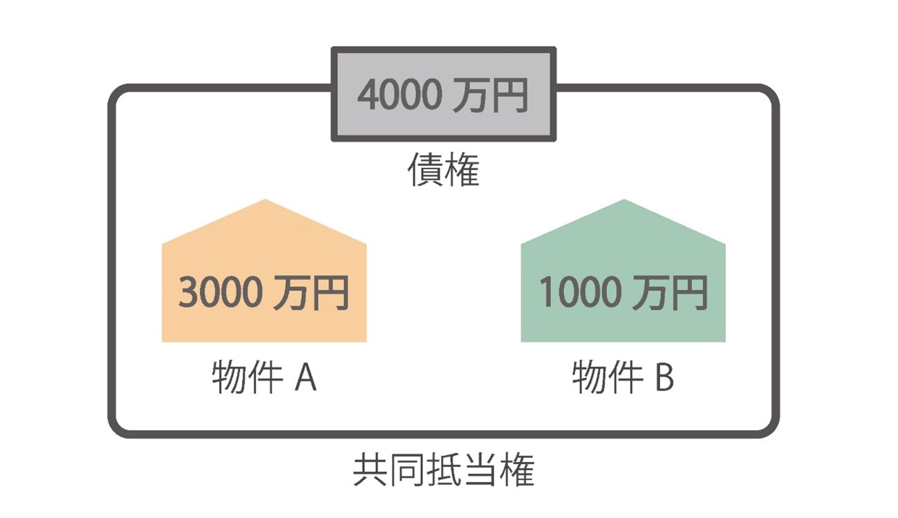 共同抵当権