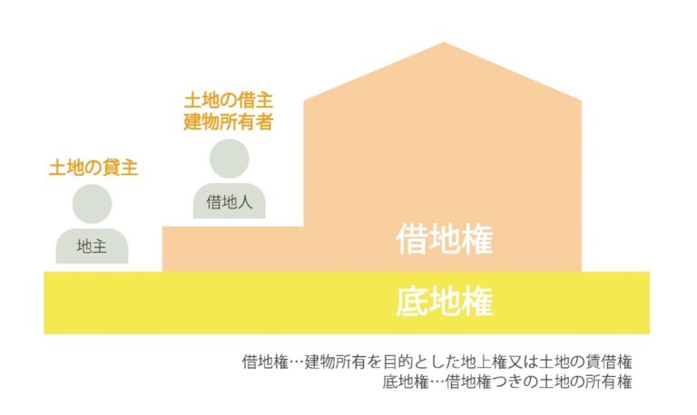 地上権付きマンションのメリット|借地権・賃借権との違いも | 不動産投資顧問のすゝめ
