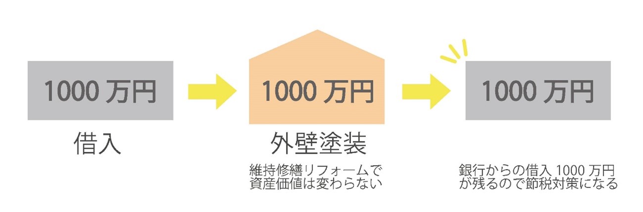 例えば銀行から1,000万円借入してアパートの外壁塗装をしたケースで考えてみよう。