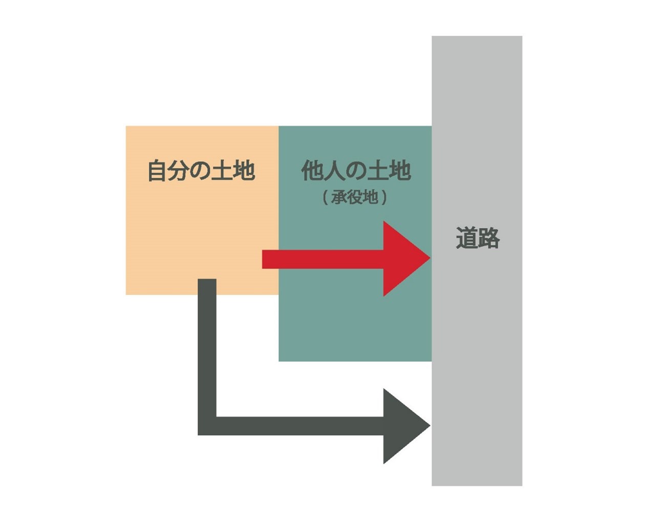 代表的な例としては、他人の土地を通らないと道路まで出られない土地に適用される通行地役権がわかりやすい。