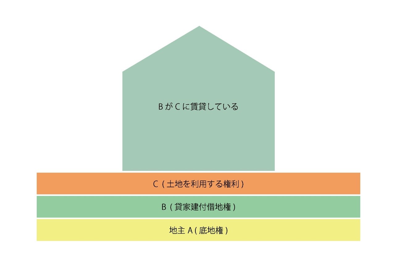 貸家建付借地権との違い